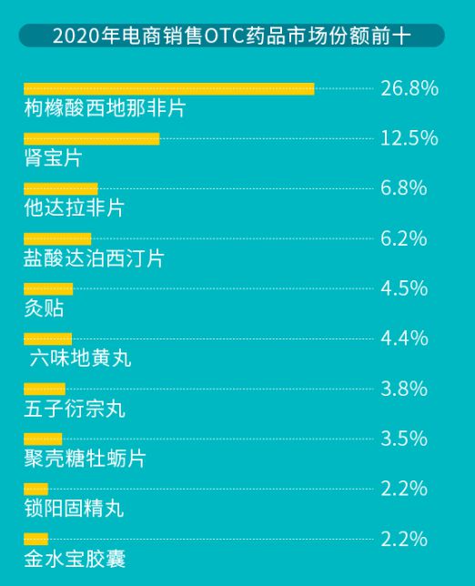 澳门新葡平台网址8883入口2020年电商平台十大畅销OTC药 九种为性保健类(图2)