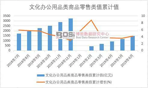 澳门新葡2019年上半年中国文化办公用品类商品零售类数据统计表【图表】 累计增长(图2)