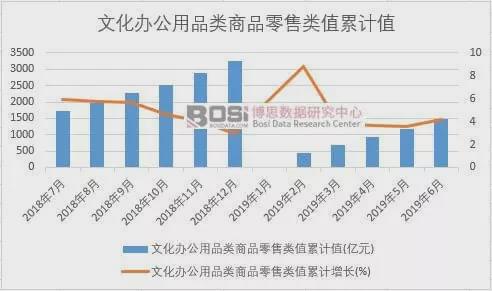 2019年上半年中国文化办公用品类商品零售类数据统计(图2)