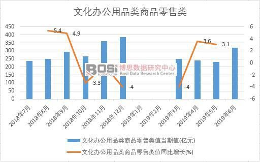 2019年上半年中国文化办公用品类商品零售类数据统计(图1)