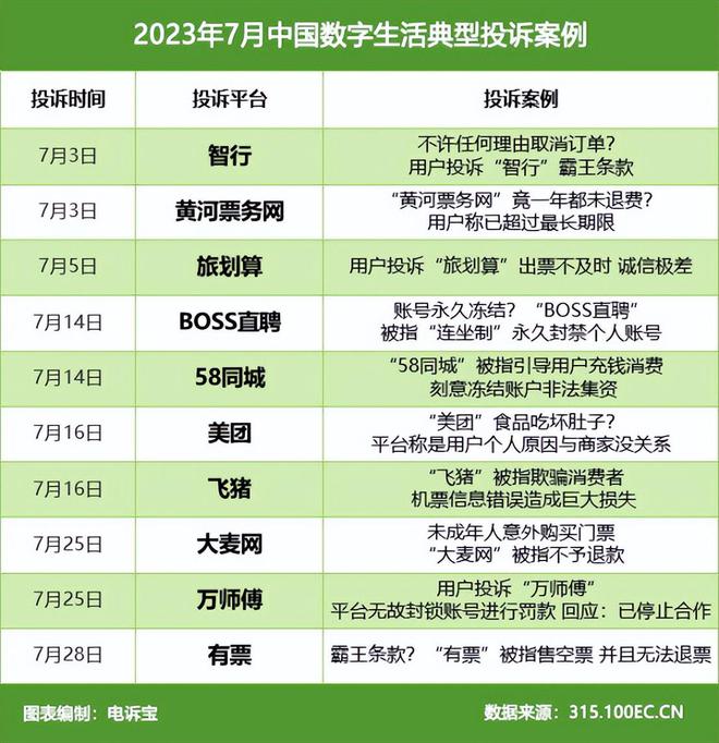 澳门新葡网经社：《2023年7月中国电子商务用户体验与投诉数据报告》发布(图10)