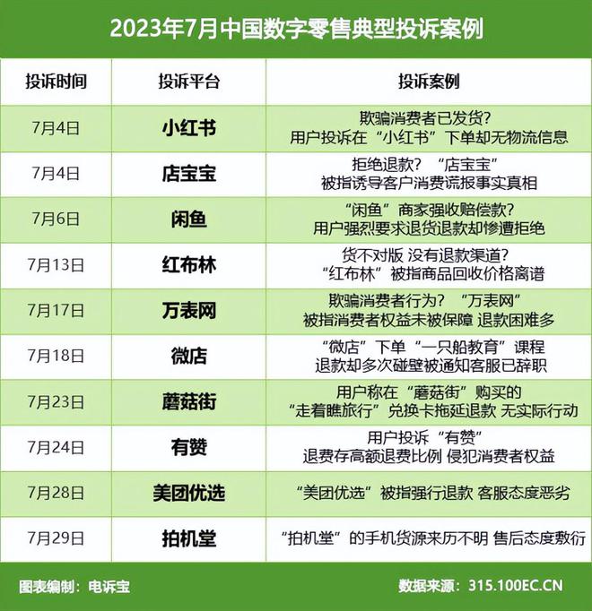 澳门新葡网经社：《2023年7月中国电子商务用户体验与投诉数据报告》发布(图7)