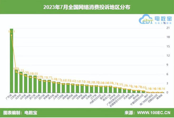 澳门新葡网经社：《2023年7月中国电子商务用户体验与投诉数据报告》发布(图3)