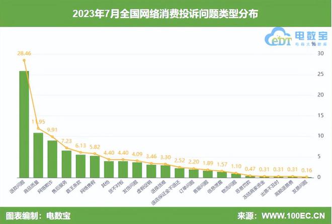 澳门新葡网经社：《2023年7月中国电子商务用户体验与投诉数据报告》发布(图2)