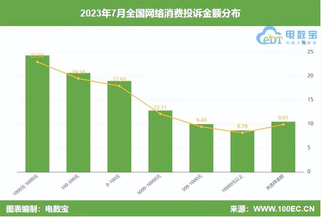 澳门新葡网经社：《2023年7月中国电子商务用户体验与投诉数据报告》发布(图4)