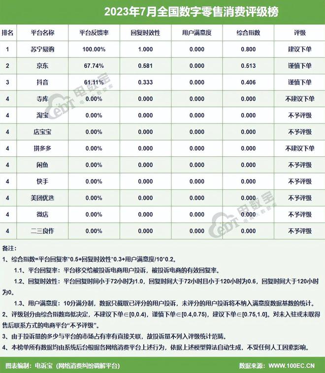 澳门新葡网经社：《2023年7月中国电子商务用户体验与投诉数据报告》发布(图5)