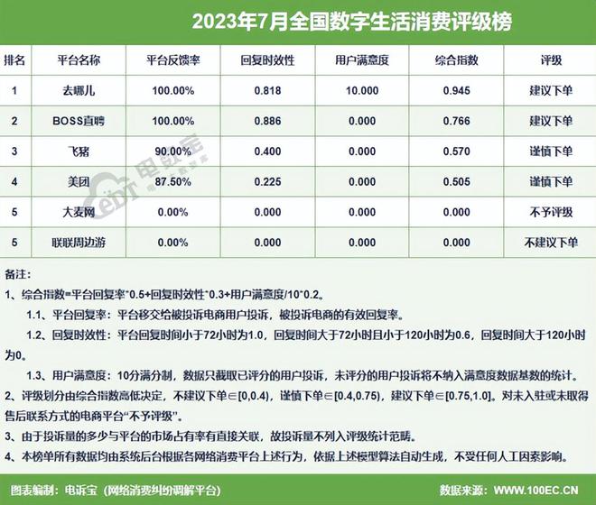 澳门新葡网经社：《2023年7月中国电子商务用户体验与投诉数据报告》发布(图8)