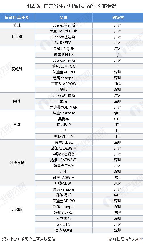 2020年广东省体育用品市场现状与发展前景分析：广东省位居全国前列【组图】(图3)