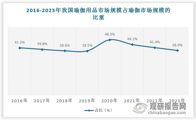 澳门新葡平台网址8883入口瑜伽健身带来瑜伽裤强劲消费需求 行业市场规模超150(图3)