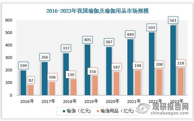 澳门新葡平台网址8883入口瑜伽健身带来瑜伽裤强劲消费需求 行业市场规模超150(图2)