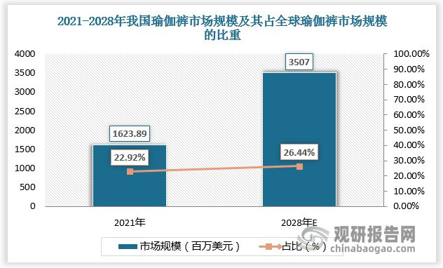 澳门新葡平台网址8883入口瑜伽健身带来瑜伽裤强劲消费需求 行业市场规模超150(图4)