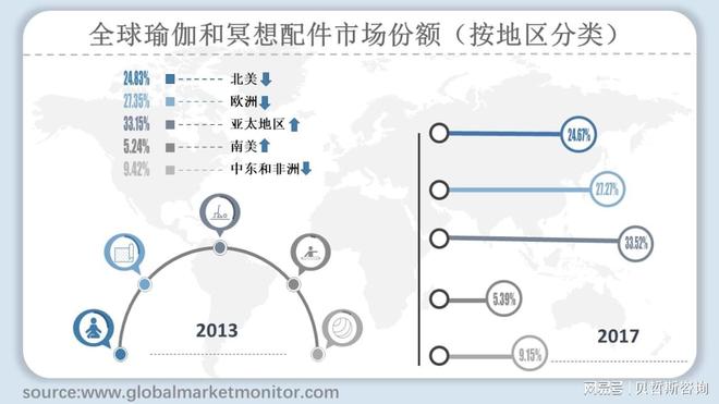 澳门新葡平台网址8883入口全球瑜伽和冥想配件市场规模分析与预测(图2)