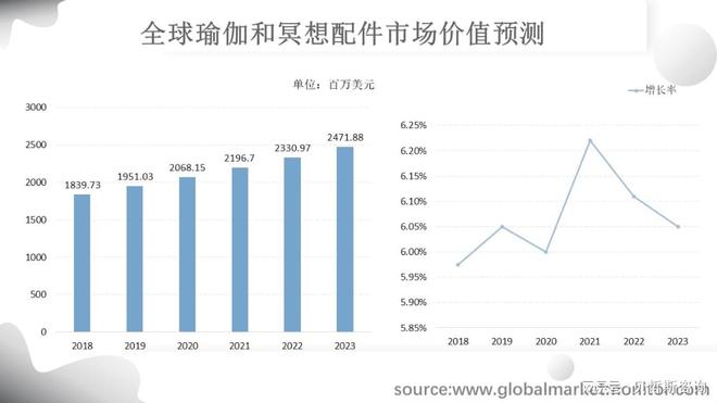 澳门新葡平台网址8883入口全球瑜伽和冥想配件市场规模分析与预测(图3)