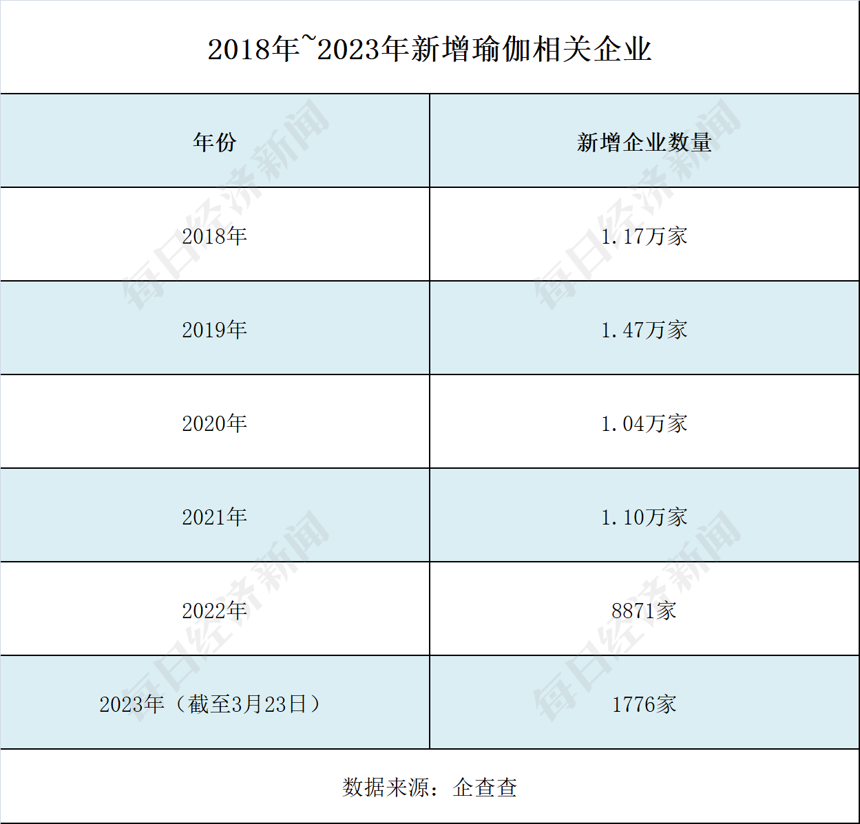 澳门新葡5年新增企业逾5万家 “狂飙”的瑜伽行业能否无视梵音爆雷？(图1)