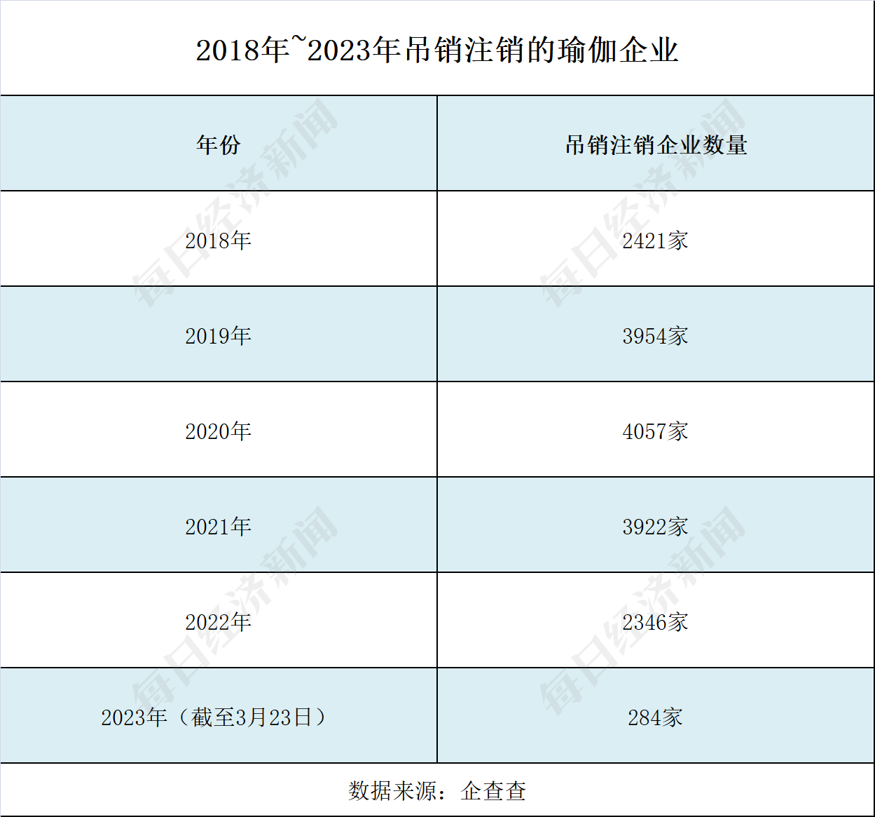 澳门新葡5年新增企业逾5万家 “狂飙”的瑜伽行业能否无视梵音爆雷？(图2)