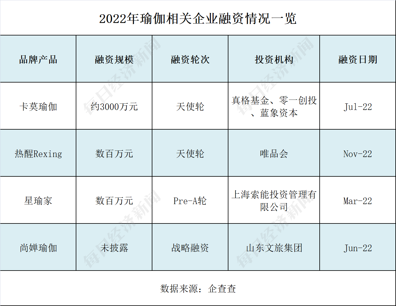 澳门新葡5年新增企业逾5万家 “狂飙”的瑜伽行业能否无视梵音爆雷？(图3)