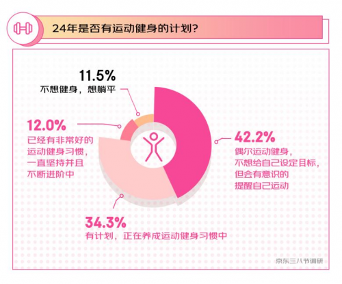 澳门新葡平台网址8883入口三八节调研：《热辣滚烫》后超6成女性“动起来” 京东(图2)