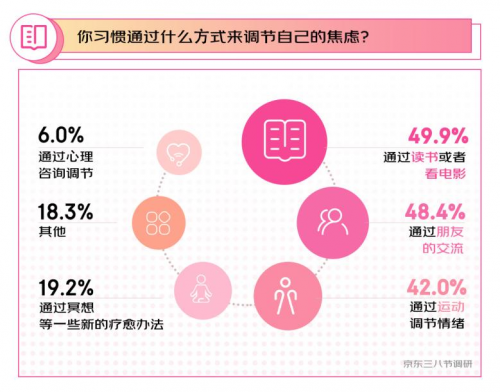 澳门新葡平台网址8883入口三八节调研：《热辣滚烫》后超6成女性“动起来” 京东(图4)