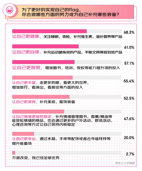 澳门新葡平台网址8883入口三八节调研：《热辣滚烫》后超6成女性“动起来” 京东(图7)