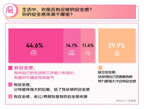 澳门新葡平台网址8883入口三八节调研：《热辣滚烫》后超6成女性“动起来” 京东(图6)