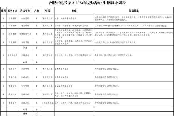 澳门新葡平台网址8883入口国企最新公开招聘！(图3)