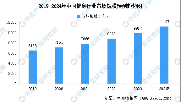 澳门新葡2024年中国健身行业市场规模及行业发展前景预测分析（图）(图1)