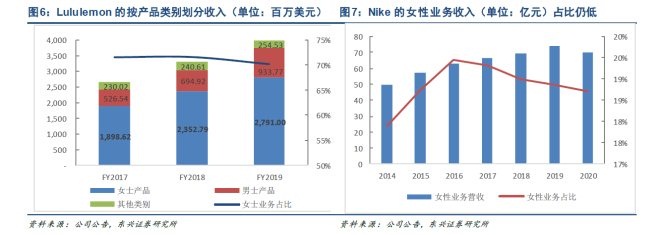 耐克阿迪都跑去做瑜伽裤它们打得过Lululemon吗？(图6)