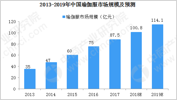 澳门新葡平台网址8883入口又一运动品牌正式发力“瑜伽” 2019年中国瑜伽服市(图1)