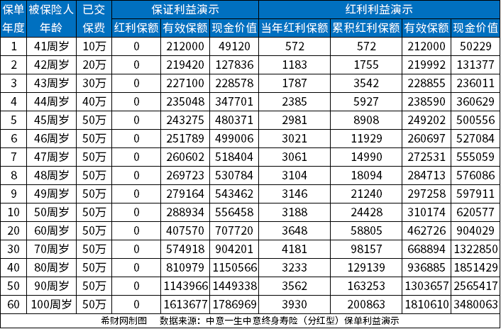 澳门新葡哪家增额终身寿险好？分享增额终身寿险排名前三(图1)