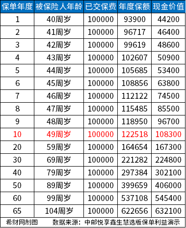 澳门新葡哪家增额终身寿险好？分享增额终身寿险排名前三(图3)