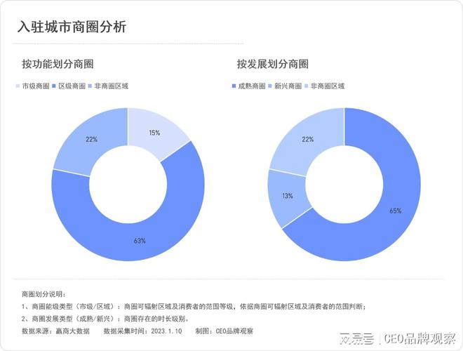 澳门新葡拉伽瑜伽：7年近300家店50万会员40%复购率目标国内标杆品牌(图13)