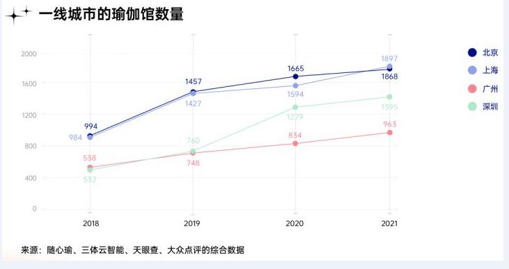 瑜伽冥想普拉成为千万都市人新宠静态运动在国内正加速破圈(图2)