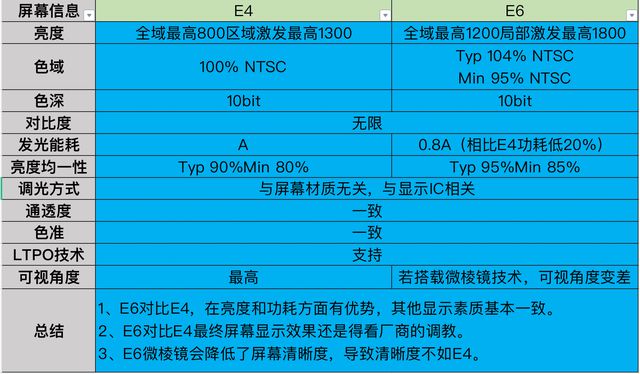 澳门新葡平台网址8883入口手机屏幕E4、E6到底是什么？究竟有何区别差别大不大(图3)