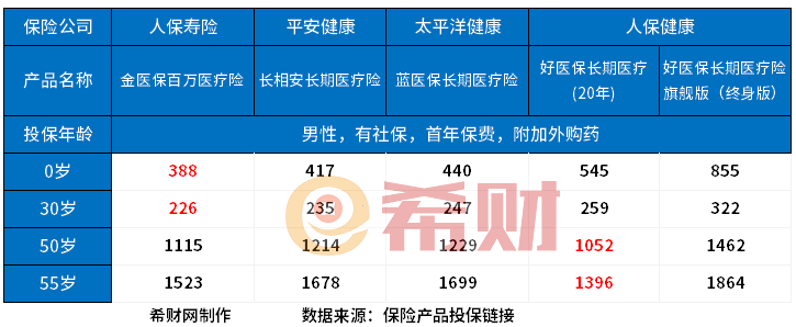 澳门新葡平台网址8883入口好医保长期医疗险旗舰版有必要买吗？从产品卖点+不足+(图2)