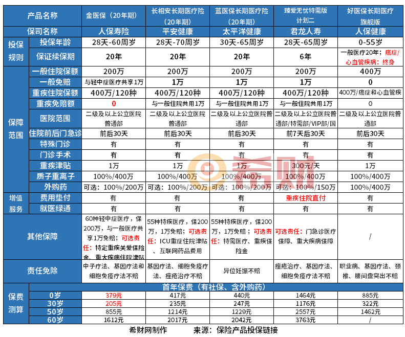 澳门新葡平台网址8883入口好医保长期医疗险旗舰版有必要买吗？从产品卖点+不足+(图1)