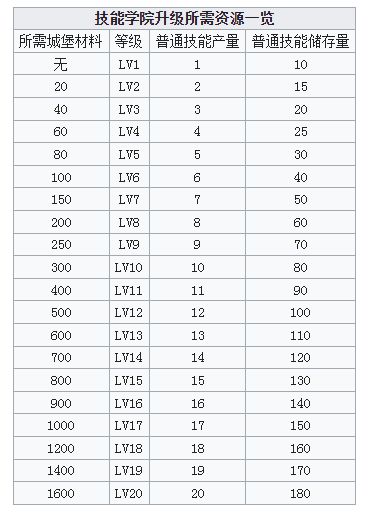 两座城池技能学院升级需要多少资源？两座城池英雄哪个厉害(图1)