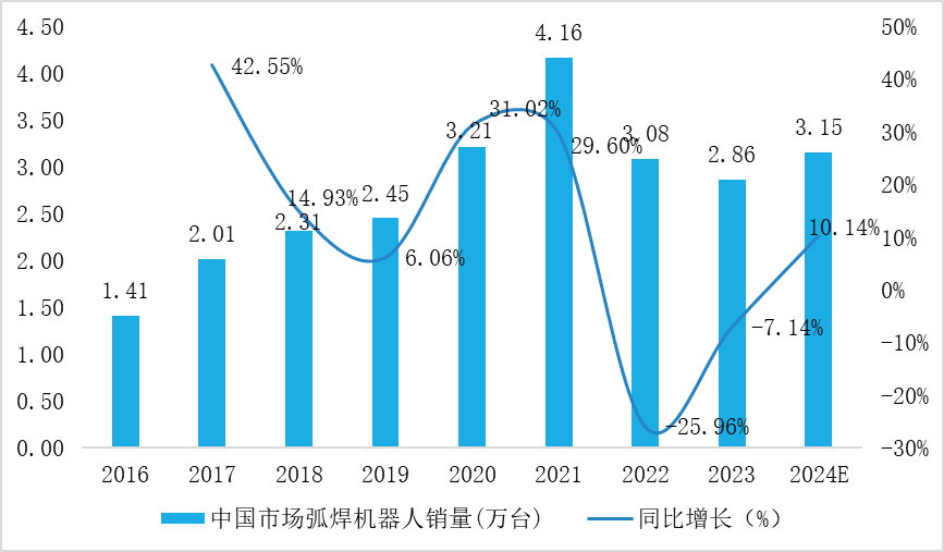 澳门新葡平台网址8883入口2023年中国市场弧焊机器人出货量TOP10榜单揭晓(图1)