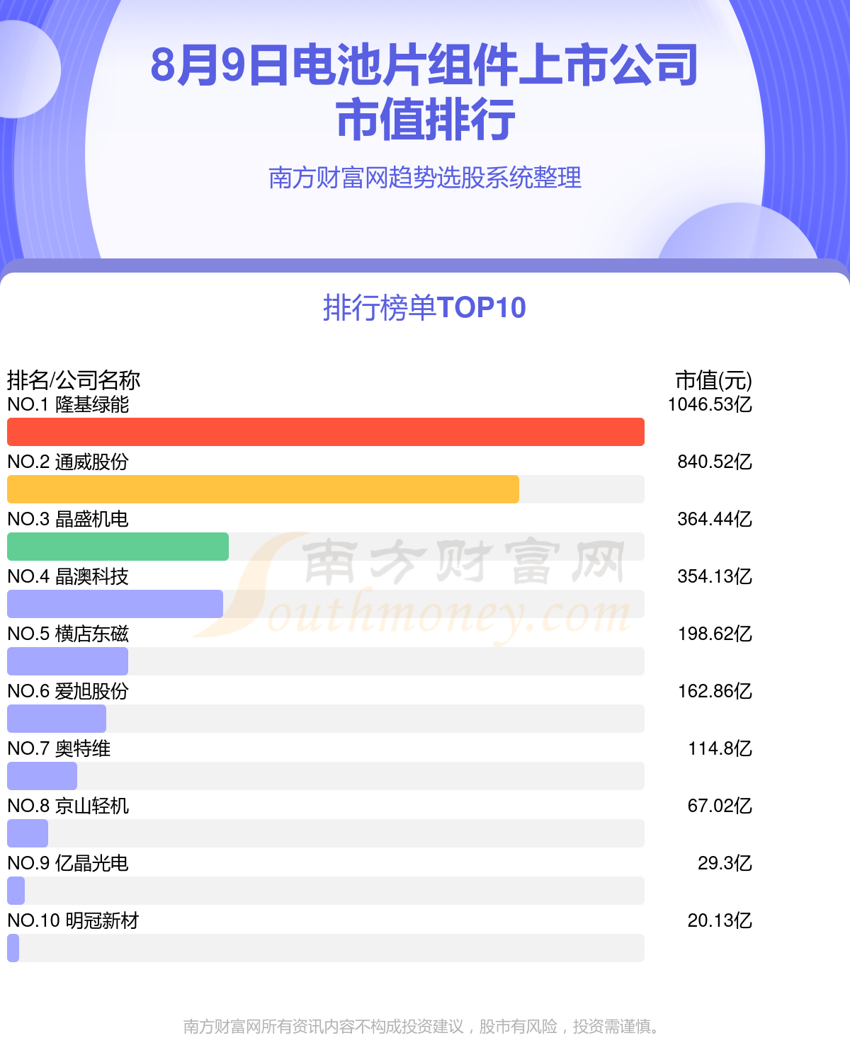 电池片组件上市公司排名前十的有哪些（2024年8月9日市值榜）(图1)