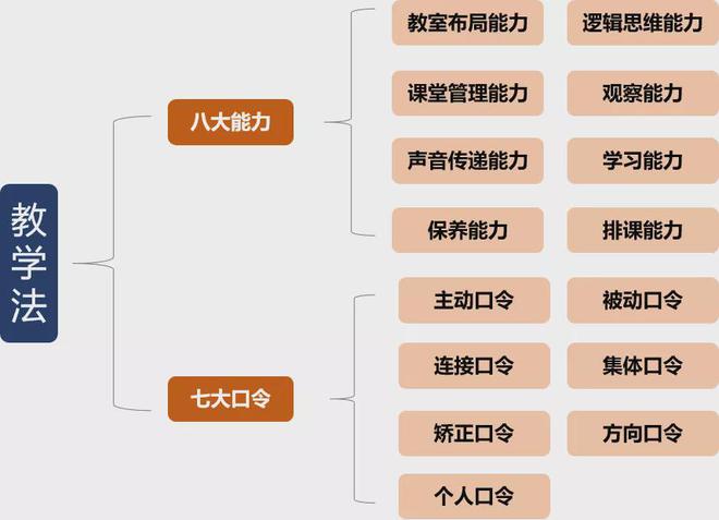 瑜伽教学法丨会员听不懂口令？那么你要提高注意了！(图3)