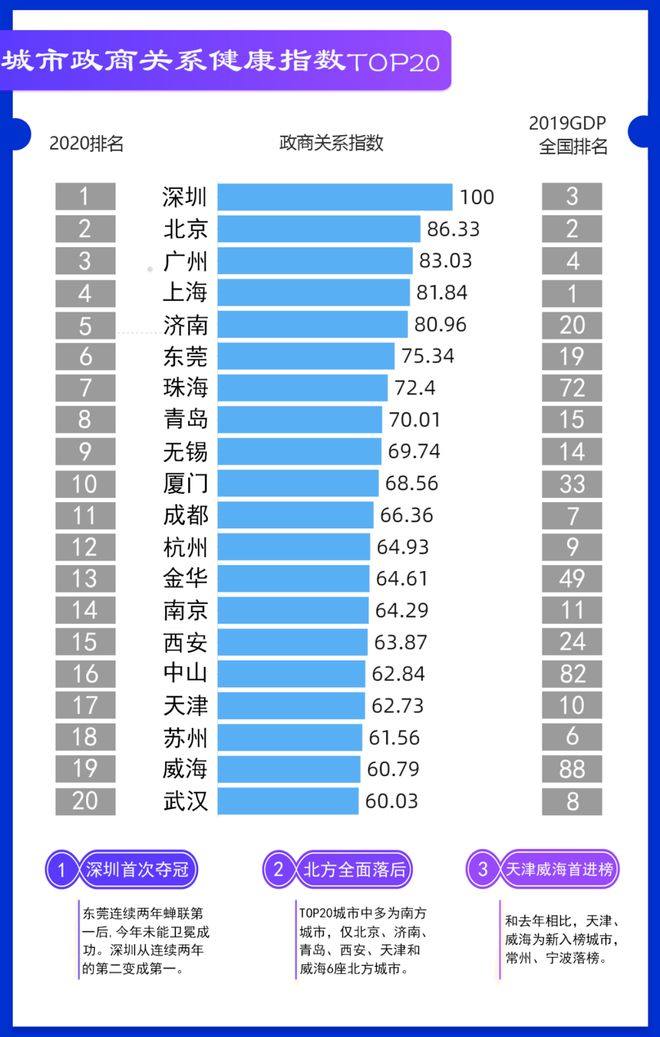 聚焦丨国发院发布《中国城市政商关系排行榜2020》：深圳登顶榜首北方城市表现落后(图3)