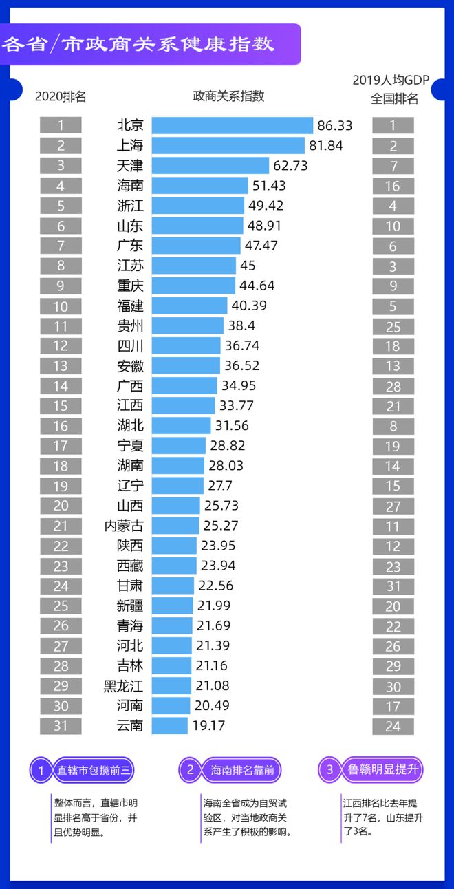 聚焦丨国发院发布《中国城市政商关系排行榜2020》：深圳登顶榜首北方城市表现落后(图4)