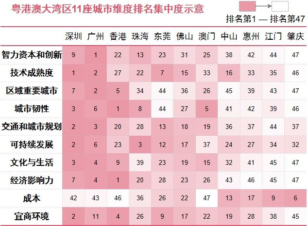 PwC 普华永道x《机遇之城2021》榜单出炉┃深圳综合排名第三(图5)