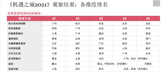 PwC 普华永道x《机遇之城2021》榜单出炉┃深圳综合排名第三(图6)