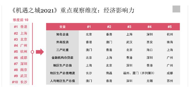 PwC 普华永道x《机遇之城2021》榜单出炉┃深圳综合排名第三(图8)