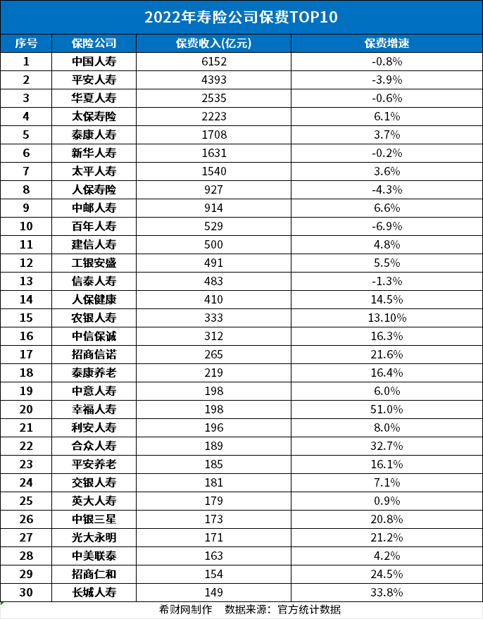 澳门新葡平台网址8883入口保险公司十大排名有哪些？(图1)